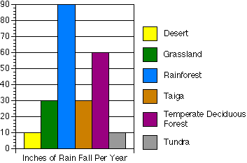 Annual Biome Rainfall