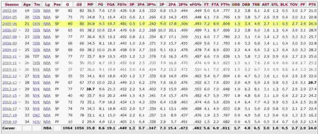 Carmelo Anthony Stats Knicks