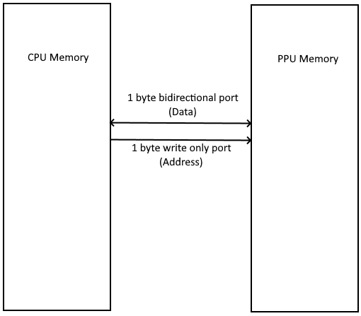 Show the relation between the CPU
                and PPU