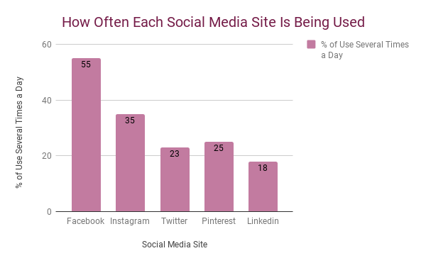 chart
            2: multiple uses of social media in a day