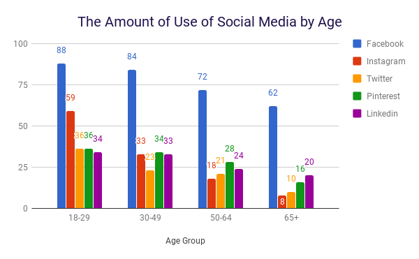 chart 3: uses of
          socia media by age group