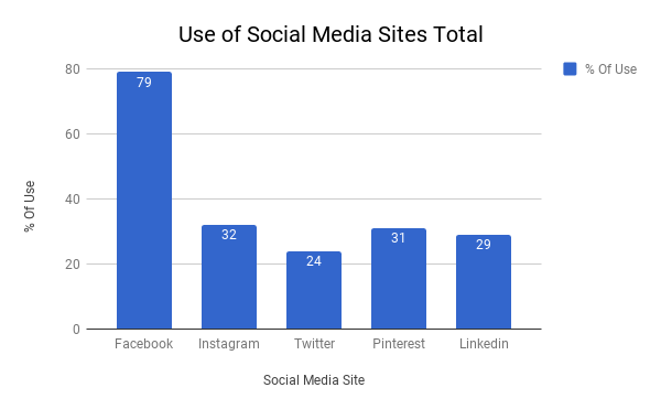 chart 1: uses of social media