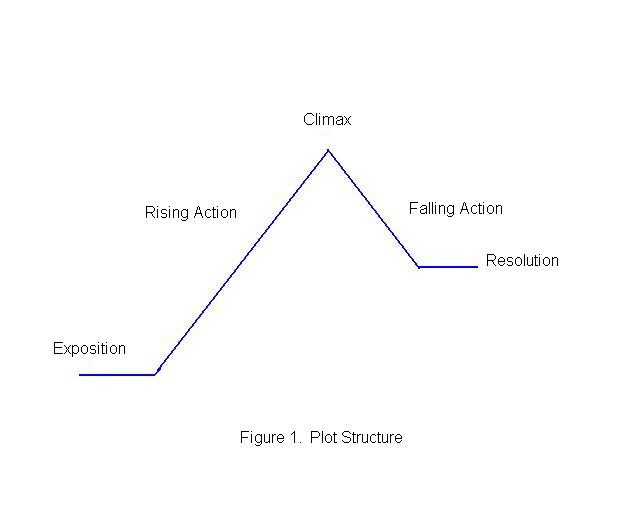 A plot structure