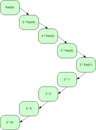 Description: Linear Recursion