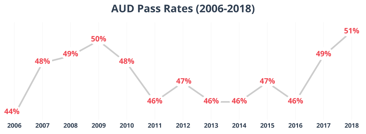 aud